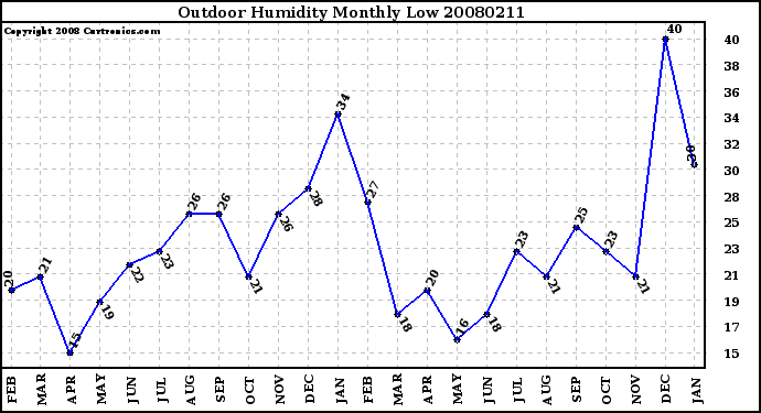 Milwaukee Weather Outdoor Humidity Monthly Low