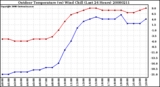 Milwaukee Weather Outdoor Temperature (vs) Wind Chill (Last 24 Hours)