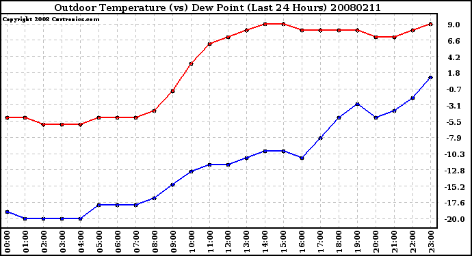 Milwaukee Weather Outdoor Temperature (vs) Dew Point (Last 24 Hours)