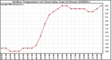 Milwaukee Weather Outdoor Temperature (vs) Heat Index (Last 24 Hours)