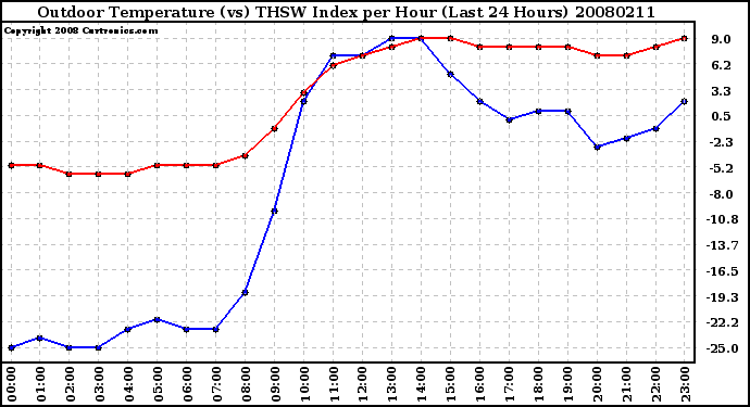 Milwaukee Weather Outdoor Temperature (vs) THSW Index per Hour (Last 24 Hours)