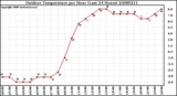Milwaukee Weather Outdoor Temperature per Hour (Last 24 Hours)