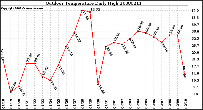 Milwaukee Weather Outdoor Temperature Daily High