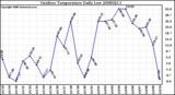 Milwaukee Weather Outdoor Temperature Daily Low