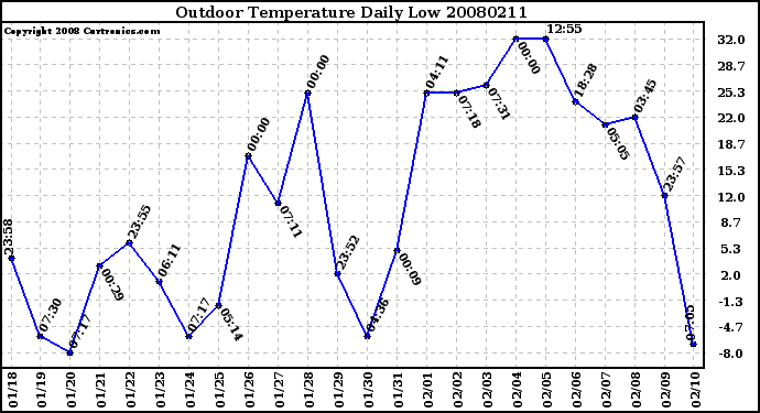 Milwaukee Weather Outdoor Temperature Daily Low