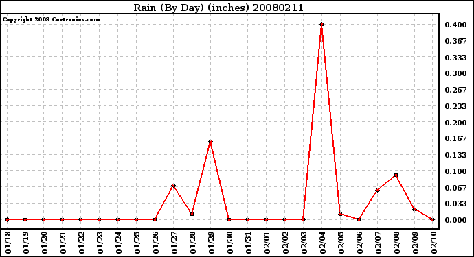 Milwaukee Weather Rain (By Day) (inches)