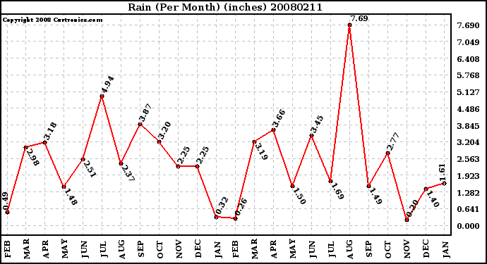 Milwaukee Weather Rain (Per Month) (inches)