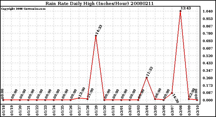 Milwaukee Weather Rain Rate Daily High (Inches/Hour)