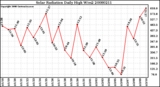 Milwaukee Weather Solar Radiation Daily High W/m2