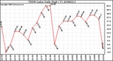 Milwaukee Weather THSW Index Daily High (F)