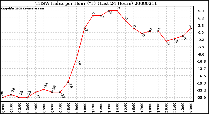 Milwaukee Weather THSW Index per Hour (F) (Last 24 Hours)