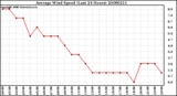 Milwaukee Weather Average Wind Speed (Last 24 Hours)