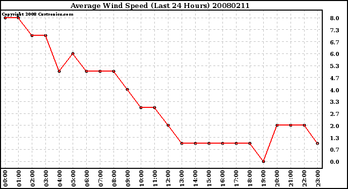 Milwaukee Weather Average Wind Speed (Last 24 Hours)