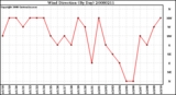 Milwaukee Weather Wind Direction (By Day)