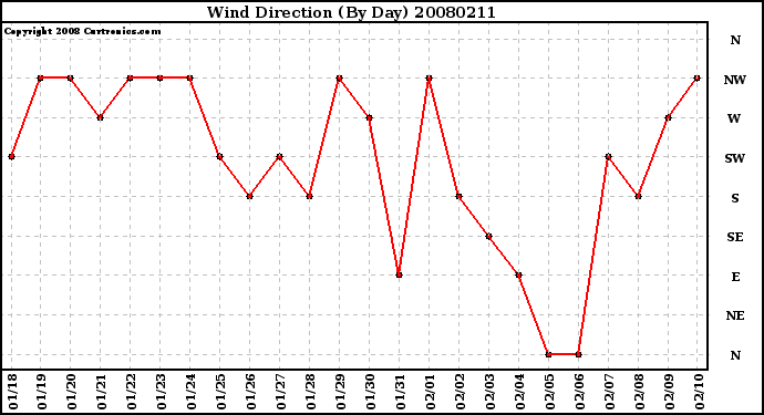 Milwaukee Weather Wind Direction (By Day)