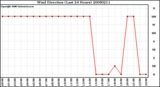 Milwaukee Weather Wind Direction (Last 24 Hours)