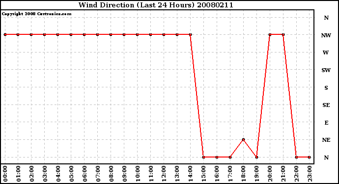 Milwaukee Weather Wind Direction (Last 24 Hours)