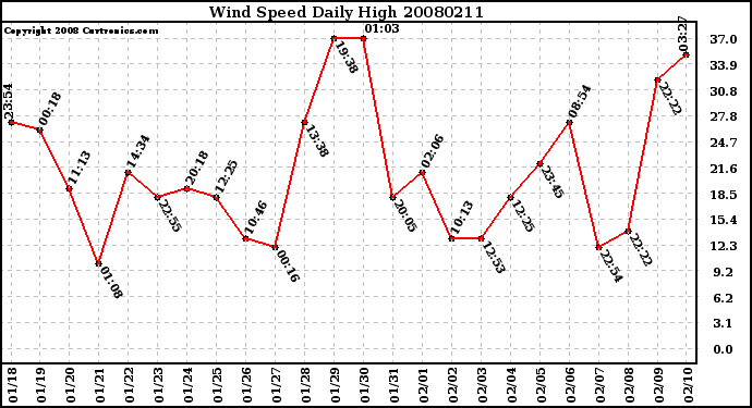 Milwaukee Weather Wind Speed Daily High