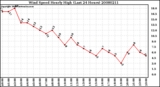 Milwaukee Weather Wind Speed Hourly High (Last 24 Hours)