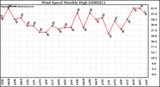 Milwaukee Weather Wind Speed Monthly High