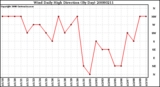 Milwaukee Weather Wind Daily High Direction (By Day)