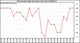 Milwaukee Weather Wind Daily High Direction (By Day)