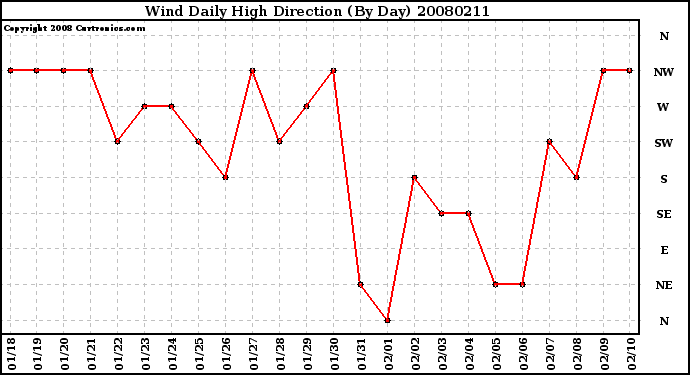 Milwaukee Weather Wind Daily High Direction (By Day)