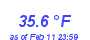 Milwaukee Weather Temperature High Month