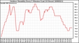 Milwaukee Weather Outdoor Humidity Every 5 Minutes (Last 24 Hours)