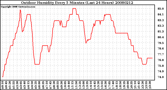 Milwaukee Weather Outdoor Humidity Every 5 Minutes (Last 24 Hours)