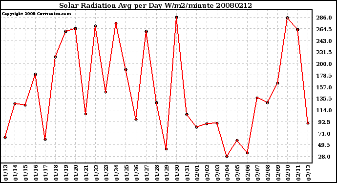 Milwaukee Weather Solar Radiation Avg per Day W/m2/minute