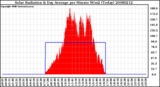 Milwaukee Weather Solar Radiation & Day Average per Minute W/m2 (Today)