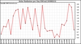 Milwaukee Weather Solar Radiation per Day KW/m2