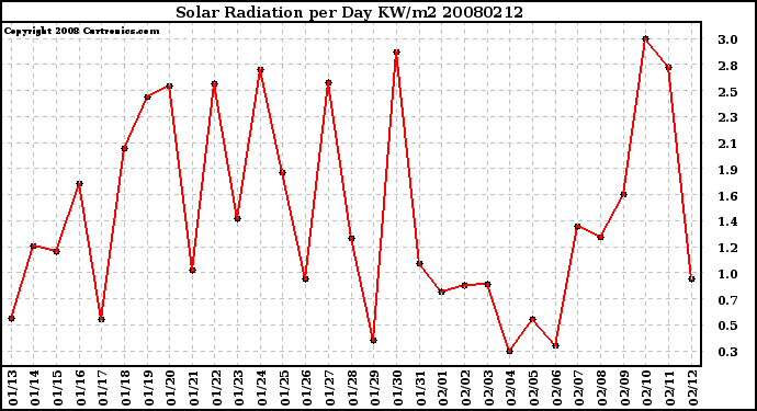 Milwaukee Weather Solar Radiation per Day KW/m2