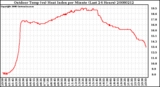 Milwaukee Weather Outdoor Temp (vs) Heat Index per Minute (Last 24 Hours)