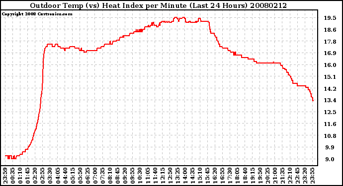 Milwaukee Weather Outdoor Temp (vs) Heat Index per Minute (Last 24 Hours)