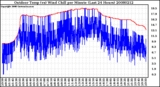 Milwaukee Weather Outdoor Temp (vs) Wind Chill per Minute (Last 24 Hours)