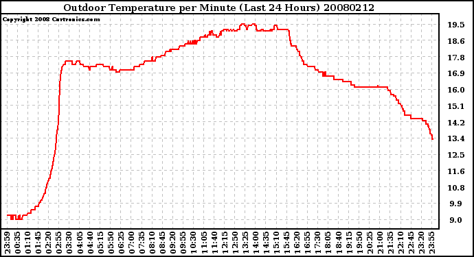 Milwaukee Weather Outdoor Temperature per Minute (Last 24 Hours)