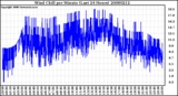 Milwaukee Weather Wind Chill per Minute (Last 24 Hours)