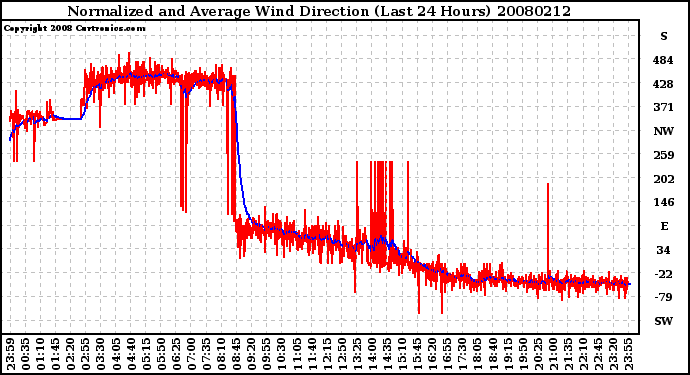 Milwaukee Weather Normalized and Average Wind Direction (Last 24 Hours)