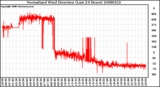 Milwaukee Weather Normalized Wind Direction (Last 24 Hours)