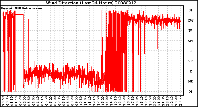 Milwaukee Weather Wind Direction (Last 24 Hours)