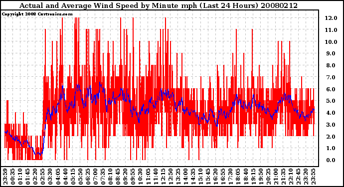 Milwaukee Weather Actual and Average Wind Speed by Minute mph (Last 24 Hours)