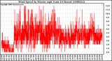 Milwaukee Weather Wind Speed by Minute mph (Last 24 Hours)