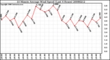Milwaukee Weather 10 Minute Average Wind Speed (Last 4 Hours)