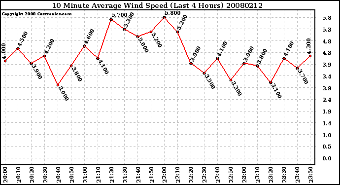 Milwaukee Weather 10 Minute Average Wind Speed (Last 4 Hours)