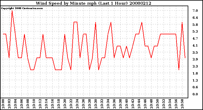 Milwaukee Weather Wind Speed by Minute mph (Last 1 Hour)