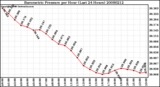 Milwaukee Weather Barometric Pressure per Hour (Last 24 Hours)