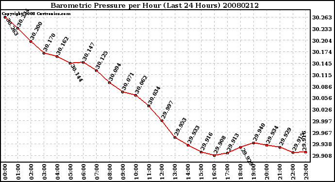 Milwaukee Weather Barometric Pressure per Hour (Last 24 Hours)