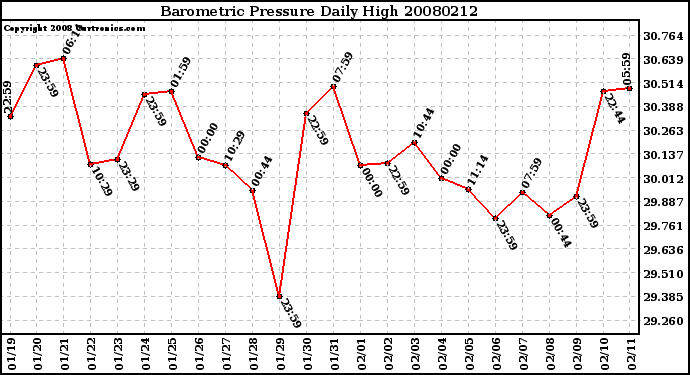 Milwaukee Weather Barometric Pressure Daily High